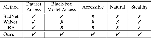 Figure 2 for Everyone Can Attack: Repurpose Lossy Compression as a Natural Backdoor Attack