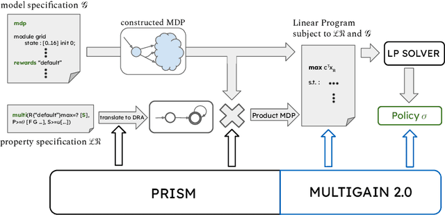 Figure 3 for MULTIGAIN 2.0: MDP controller synthesis for multiple mean-payoff, LTL and steady-state constraints