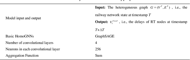 Figure 2 for Railway Network Delay Evolution: A Heterogeneous Graph Neural Network Approach