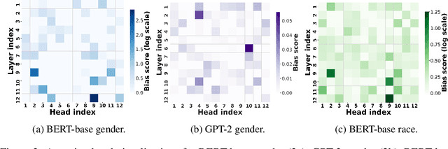 Figure 2 for Bias A-head? Analyzing Bias in Transformer-Based Language Model Attention Heads