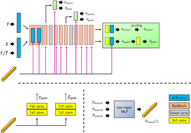 Figure 3 for NoiseTransfer: Image Noise Generation with Contrastive Embeddings