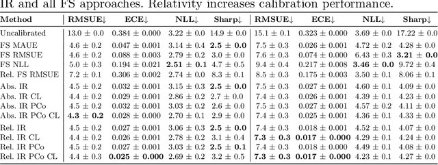 Figure 4 for Overcoming the Limitations of Localization Uncertainty: Efficient & Exact Non-Linear Post-Processing and Calibration