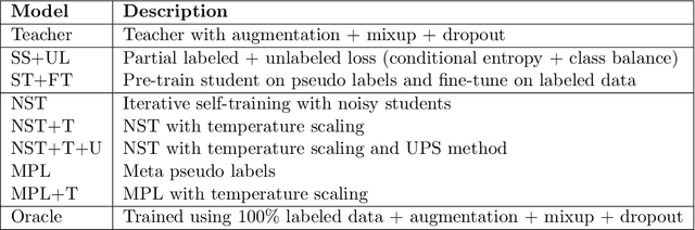 Figure 3 for Self-training of Machine Learning Models for Liver Histopathology: Generalization under Clinical Shifts
