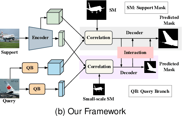 Figure 1 for Multi-Context Interaction Network for Few-Shot Segmentation
