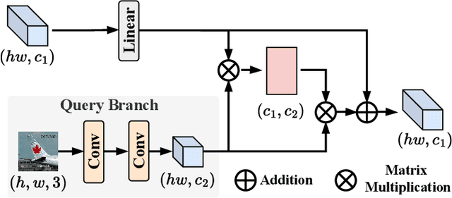 Figure 3 for Multi-Context Interaction Network for Few-Shot Segmentation