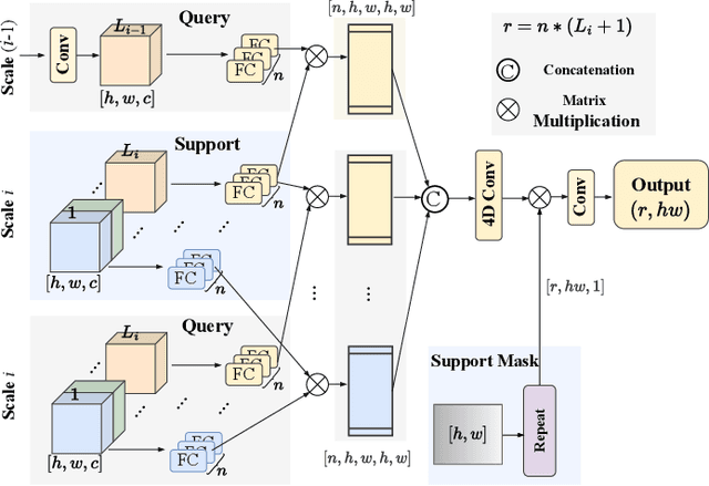 Figure 4 for Multi-Context Interaction Network for Few-Shot Segmentation