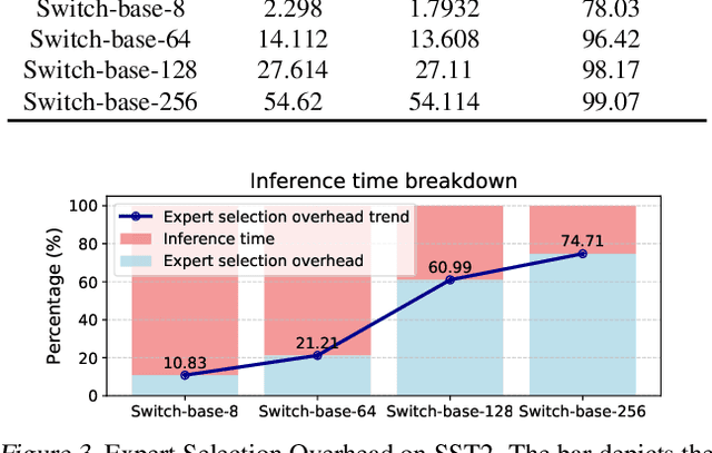 Figure 4 for SiDA: Sparsity-Inspired Data-Aware Serving for Efficient and Scalable Large Mixture-of-Experts Models