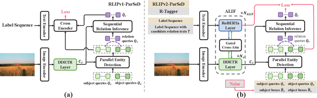 Figure 3 for RLIPv2: Fast Scaling of Relational Language-Image Pre-training