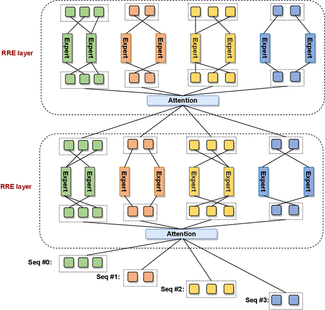 Figure 4 for PanGu-Σ: Towards Trillion Parameter Language Model with Sparse Heterogeneous Computing