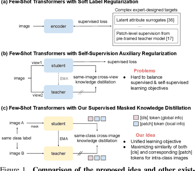 Figure 1 for Supervised Masked Knowledge Distillation for Few-Shot Transformers