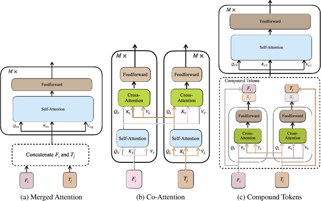 Figure 1 for Compound Tokens: Channel Fusion for Vision-Language Representation Learning