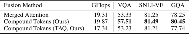 Figure 4 for Compound Tokens: Channel Fusion for Vision-Language Representation Learning