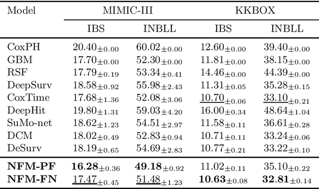 Figure 3 for Neural Frailty Machine: Beyond proportional hazard assumption in neural survival regressions