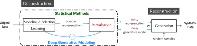 Figure 1 for SoK: Privacy-Preserving Data Synthesis
