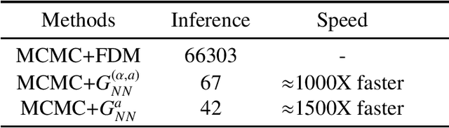 Figure 4 for Bayesian Inversion with Neural Operator (BINO) for Modeling Subdiffusion: Forward and Inverse Problems