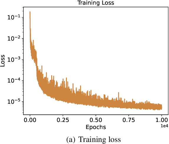 Figure 3 for Bayesian Inversion with Neural Operator (BINO) for Modeling Subdiffusion: Forward and Inverse Problems