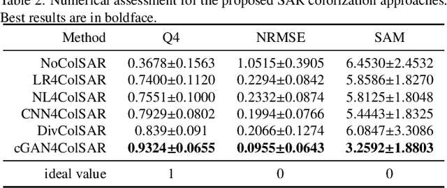 Figure 4 for A Benchmarking Protocol for SAR Colorization: From Regression to Deep Learning Approaches