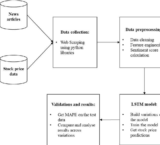 Figure 1 for Effects of Daily News Sentiment on Stock Price Forecasting