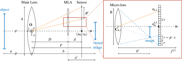 Figure 3 for Blur aware metric depth estimation with multi-focus plenoptic cameras