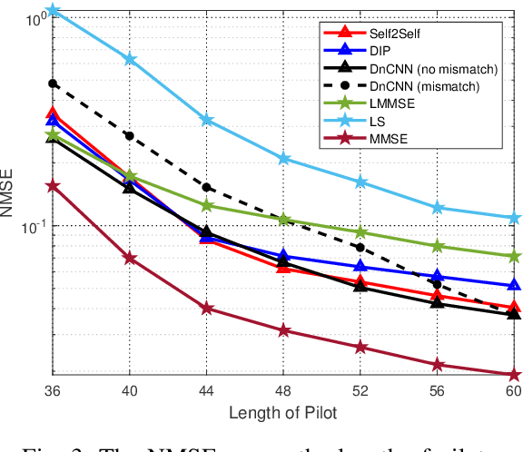 Figure 3 for One-shot Learning for Channel Estimation in Massive MIMO Systems