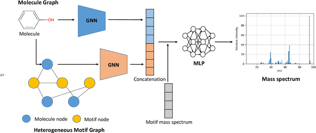 Figure 1 for Mass Spectra Prediction with Structural Motif-based Graph Neural Networks