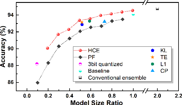 Figure 1 for HCE: Improving Performance and Efficiency with Heterogeneously Compressed Neural Network Ensemble