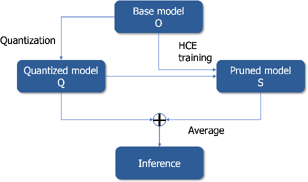Figure 3 for HCE: Improving Performance and Efficiency with Heterogeneously Compressed Neural Network Ensemble