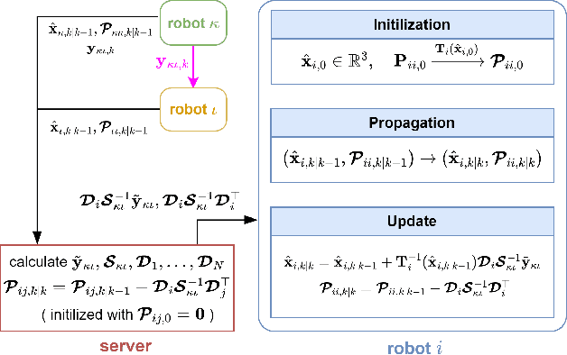 Figure 2 for Distributed Consistent Multi-robot Cooperative Localization: A Coordinate Transformation Approach