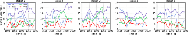 Figure 4 for Distributed Consistent Multi-robot Cooperative Localization: A Coordinate Transformation Approach