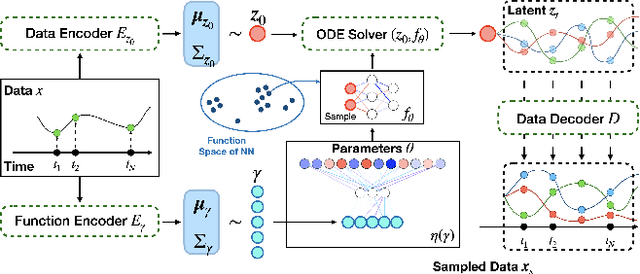 Figure 1 for Variational Sampling of Temporal Trajectories