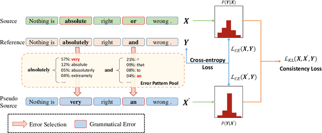 Figure 2 for MixEdit: Revisiting Data Augmentation and Beyond for Grammatical Error Correction
