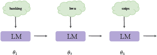 Figure 1 for Continual Learning with Dirichlet Generative-based Rehearsal