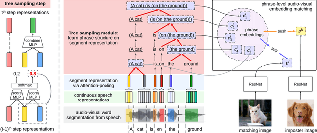 Figure 3 for Audio-Visual Neural Syntax Acquisition