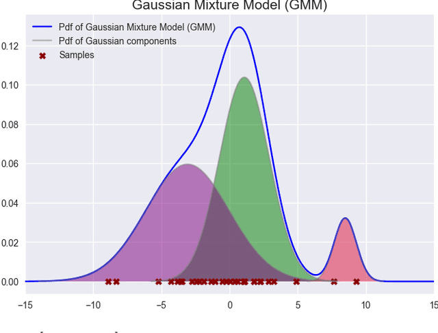 Figure 1 for On the Connection of Generative Models and Discriminative Models for Anomaly Detection