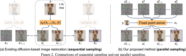 Figure 3 for Deep Equilibrium Diffusion Restoration with Parallel Sampling