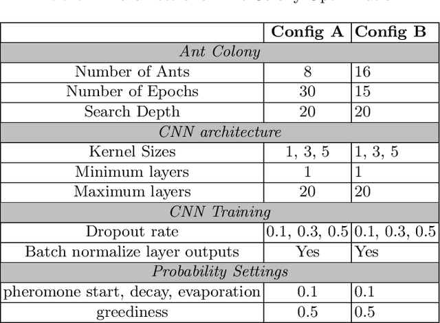 Figure 3 for Neural Architecture Search using Particle Swarm and Ant Colony Optimization