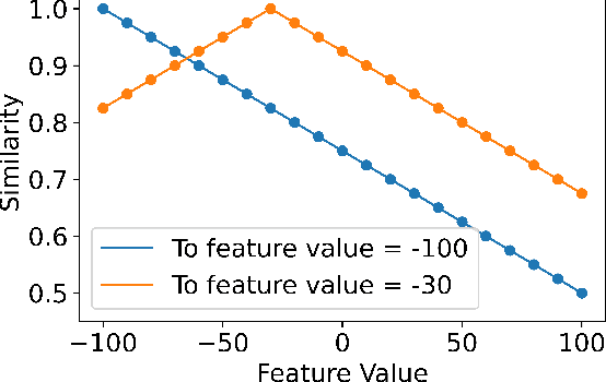 Figure 3 for Training a HyperDimensional Computing Classifier using a Threshold on its Confidence