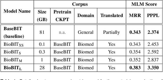 Figure 2 for Localising In-Domain Adaptation of Transformer-Based Biomedical Language Models