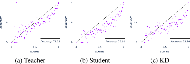 Figure 1 for Distilling Calibrated Student from an Uncalibrated Teacher