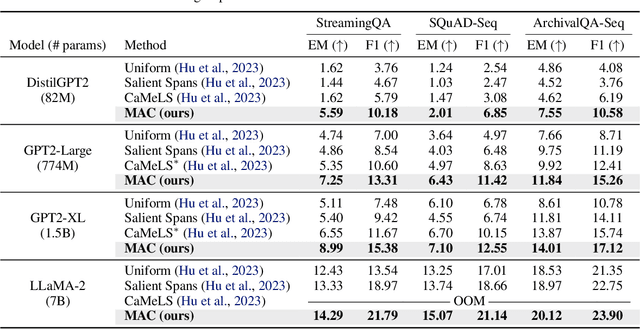 Figure 2 for Online Adaptation of Language Models with a Memory of Amortized Contexts