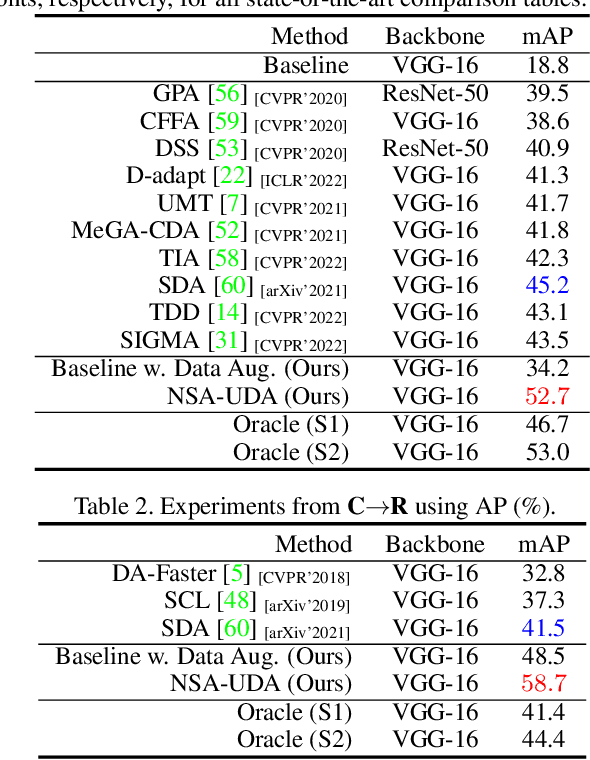 Figure 3 for Unsupervised Domain Adaptive Detection with Network Stability Analysis