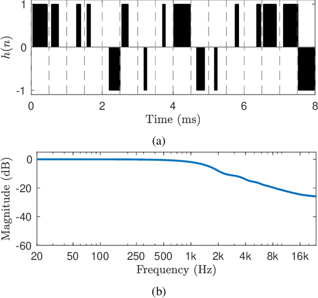 Figure 1 for Non-Exponential Reverberation Modeling Using Dark Velvet Noise