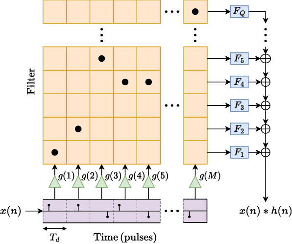 Figure 2 for Non-Exponential Reverberation Modeling Using Dark Velvet Noise