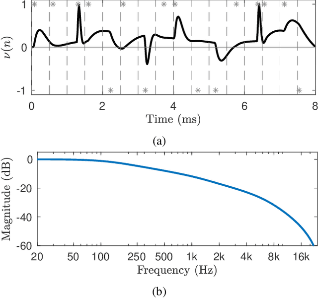 Figure 3 for Non-Exponential Reverberation Modeling Using Dark Velvet Noise