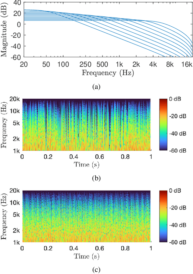 Figure 4 for Non-Exponential Reverberation Modeling Using Dark Velvet Noise