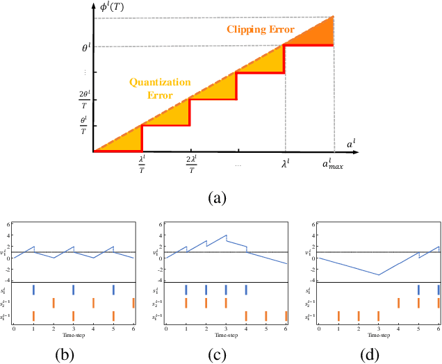 Figure 1 for Reducing ANN-SNN Conversion Error through Residual Membrane Potential