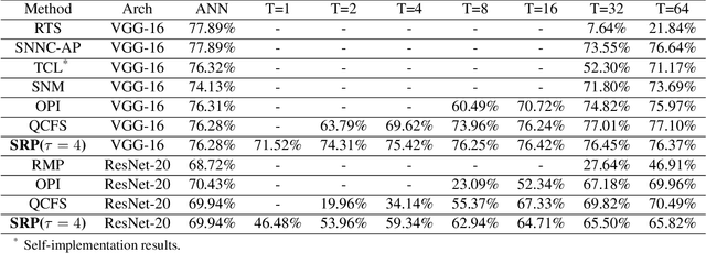 Figure 4 for Reducing ANN-SNN Conversion Error through Residual Membrane Potential