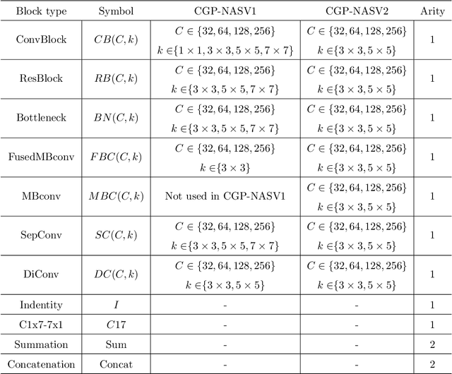 Figure 4 for Continuous Cartesian Genetic Programming based representation for Multi-Objective Neural Architecture Search