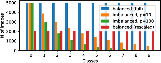 Figure 1 for Offline Clustering Approach to Self-supervised Learning for Class-imbalanced Image Data