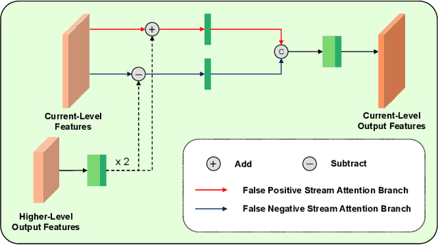 Figure 3 for DSNet: a simple yet efficient network with dual-stream attention for lesion segmentation